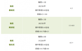 南京新航道雅思托福秋季班